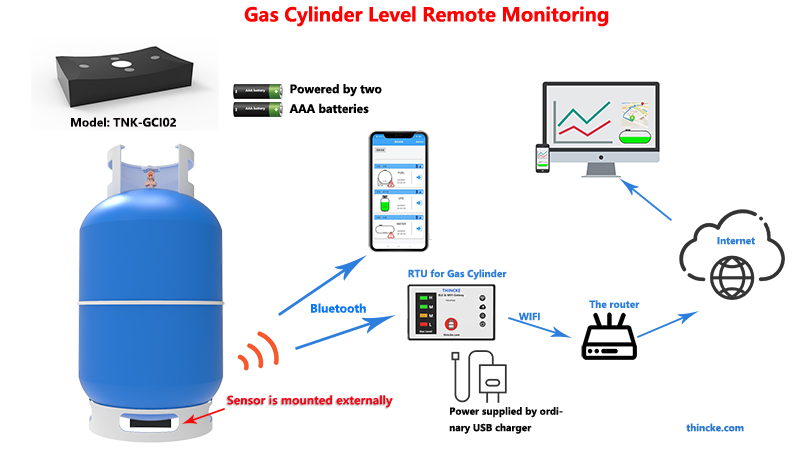 Gas Cylinder Level Remote Monitoring